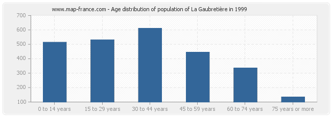 Age distribution of population of La Gaubretière in 1999